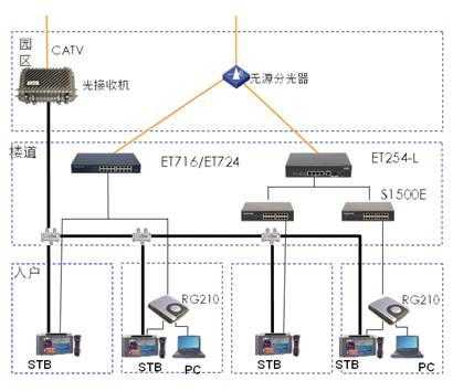 广电网络接入方式 广电网络接入设备市场-图2